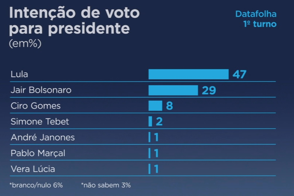 Entenda A Repercuss O Das Pesquisas De Inten O De Voto Band