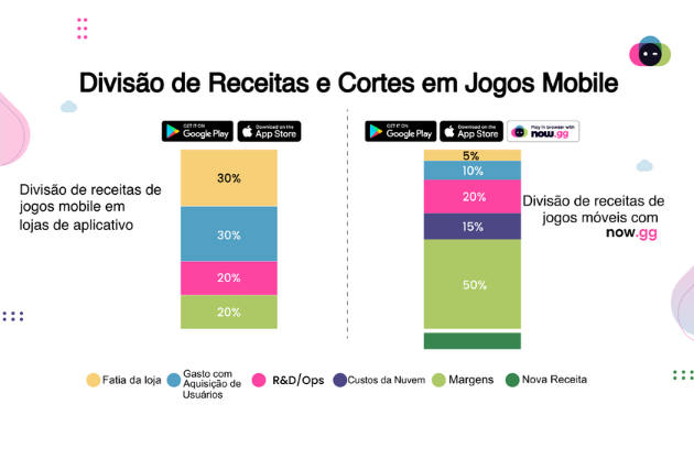 Now.gg: empresa lança plataforma mobile de jogos em nuvem