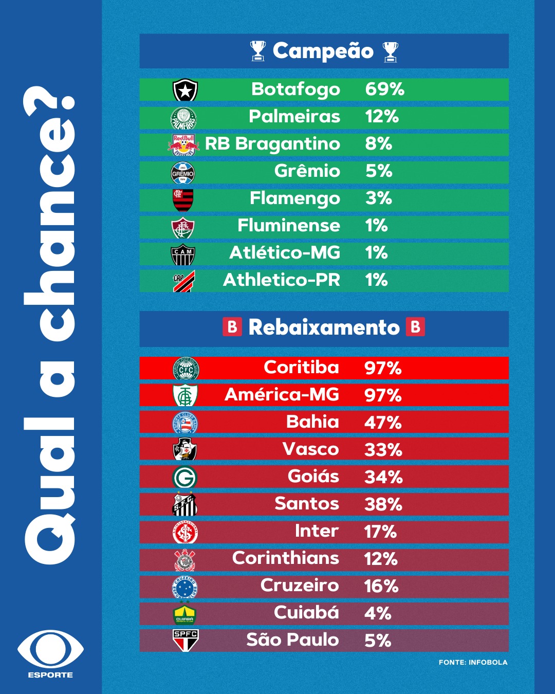 Chances de Rebaixamento no Brasileirão Série A 2023 • Probabilidades de ser  rebaixado para a 37ª rodada