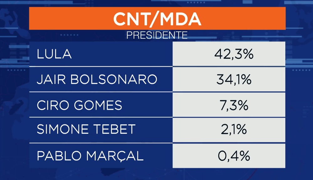 Veja os números da pesquisa CNT/MDA Reprodução/Band News TV