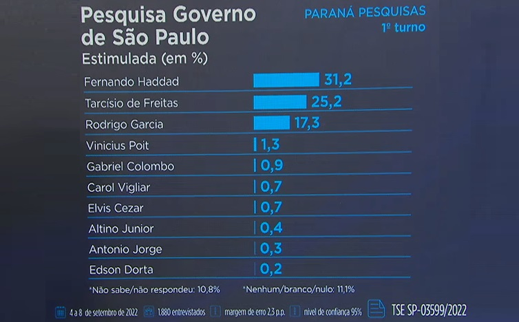 Veja os números da pesquisa do Paraná Pesquisas Reprodução/Band TV