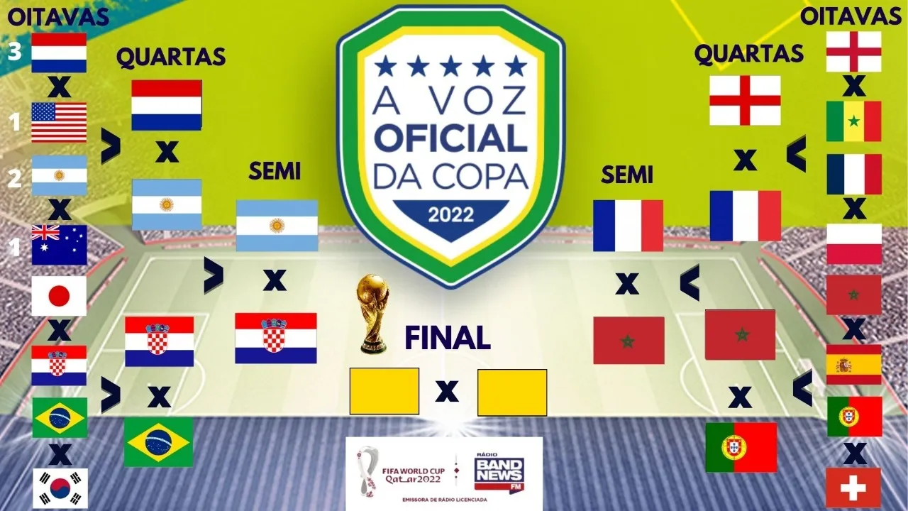 Confira como ficou o chaveamento das quartas de final da Copa do