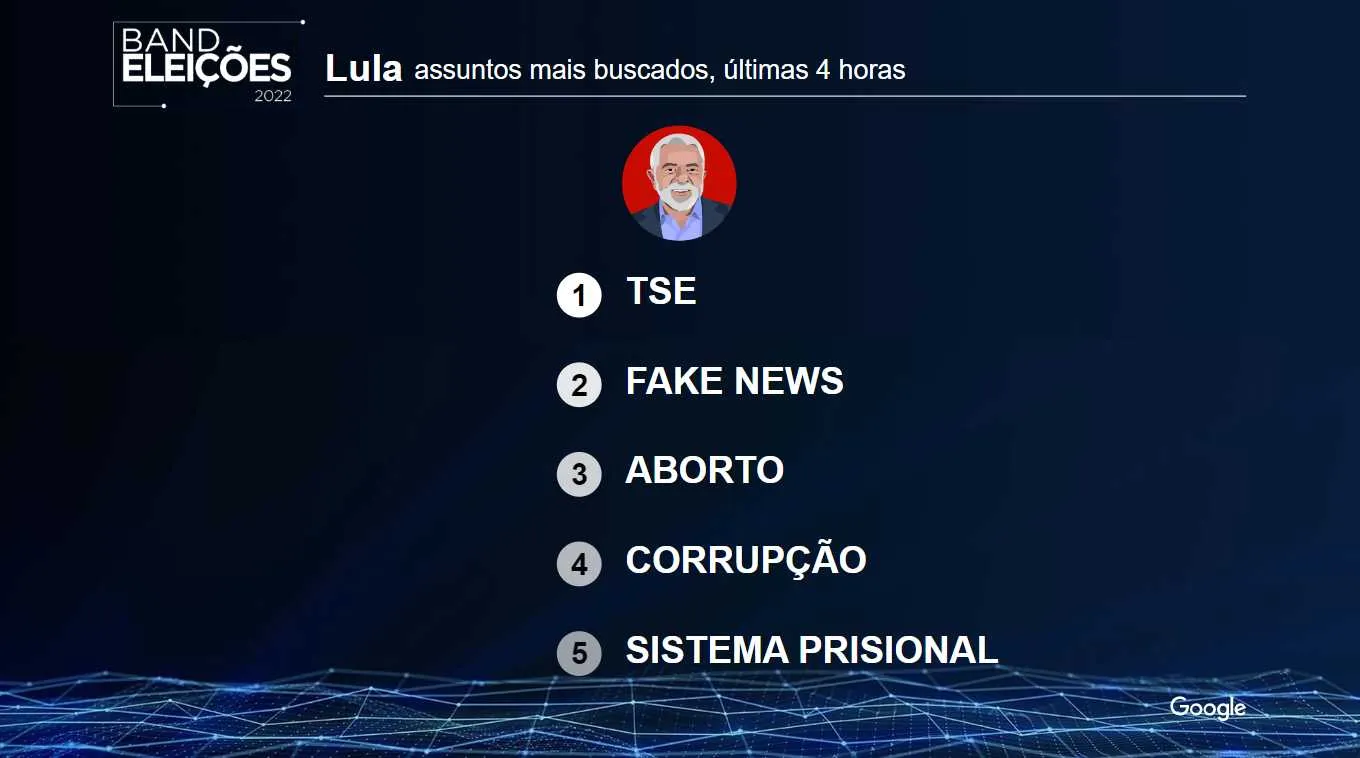Debate na Band: Veja os assuntos e as perguntas mais buscadas sobre Lula