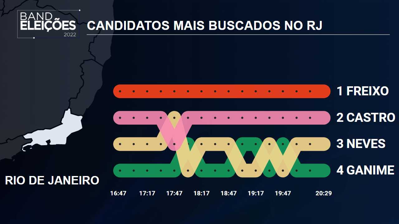 Veja quais são os candidatos a governador mais buscados neste momento no RJ