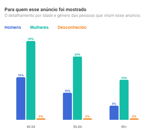 Candidatos direcionam anúncio para eleitores mais velhos Facebook/Reprodução