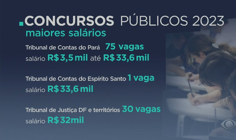 Concursos Públicos Terão Quase 30 Mil Vagas Em 2023 Salários Chegam A R 30 Mil Band Notícias 8066