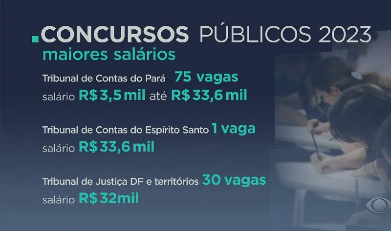 Concursos públicos terão quase 30 mil vagas em 2023; salários chegam a R$ 30 mil