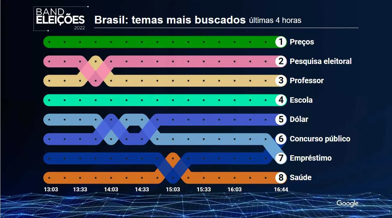 Debate na Band: Veja quais são os temas-chave mais buscados no Brasil