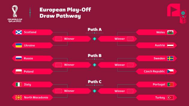 Fifa anuncia os potes do sorteio das eliminatórias europeias, Copa do Mundo