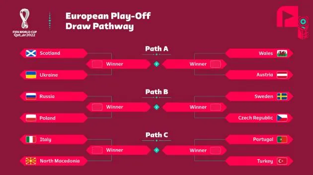 Chaveamento da repescagem das Eliminatórias Europeias da Copa de 2022