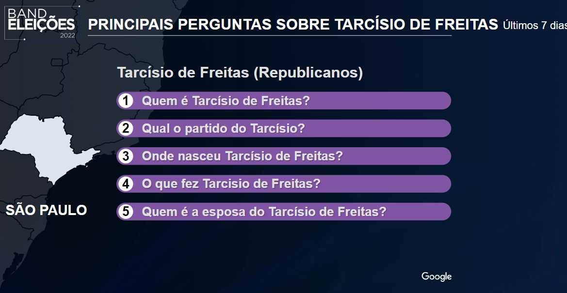 Veja as perguntas mais buscadas sobre Tarcísio de Freitas em SP