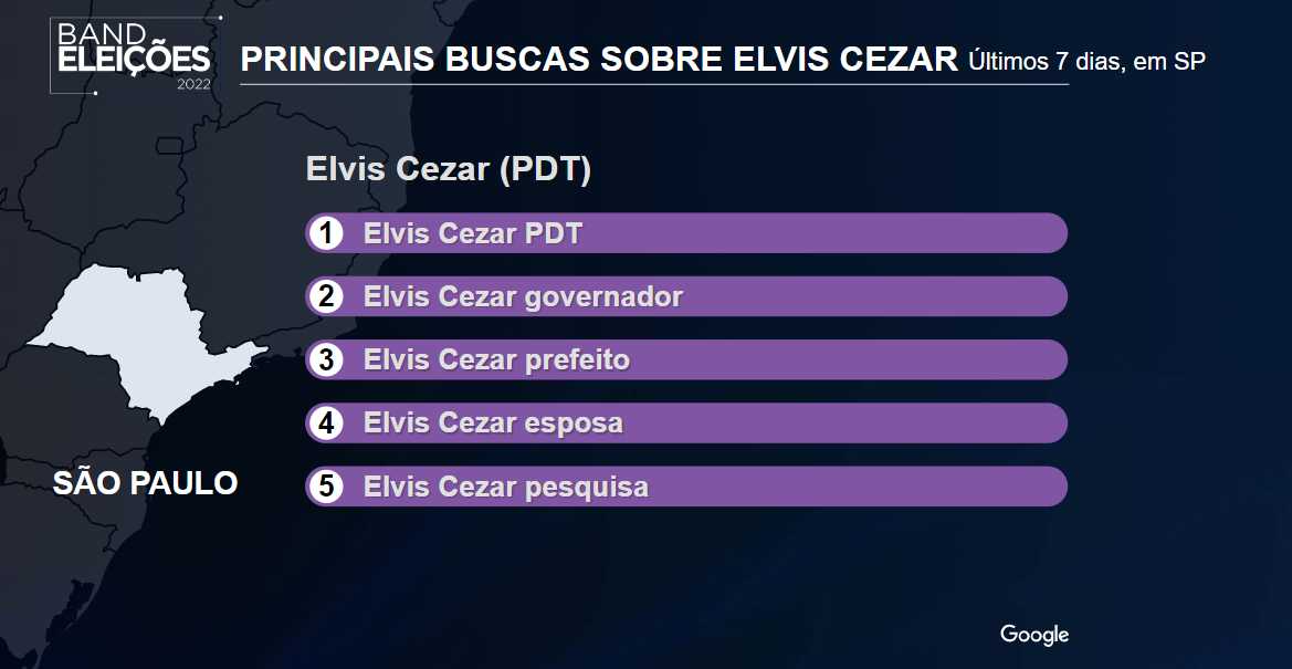 Veja os principais termos buscados sobre Elvis Cezar em SP