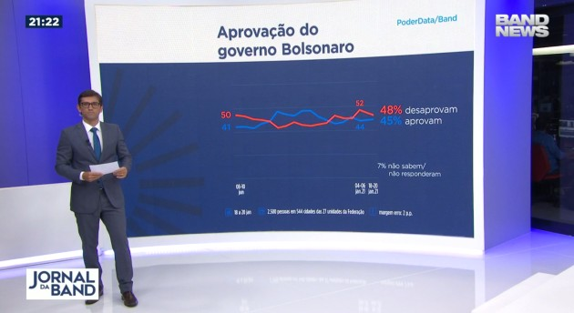 Aprovação ao governo Bolsonaro fica estável, aponta pesquisa PoderData/Band Reprodução TV