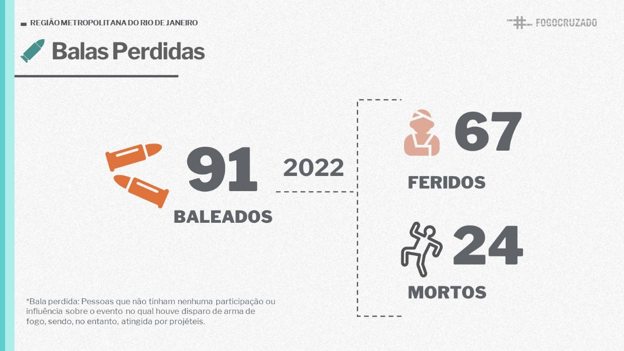 Em 2022, a Região Metropolitana contabiliza 91 baleados Reprodução/Fogo Cruzado 