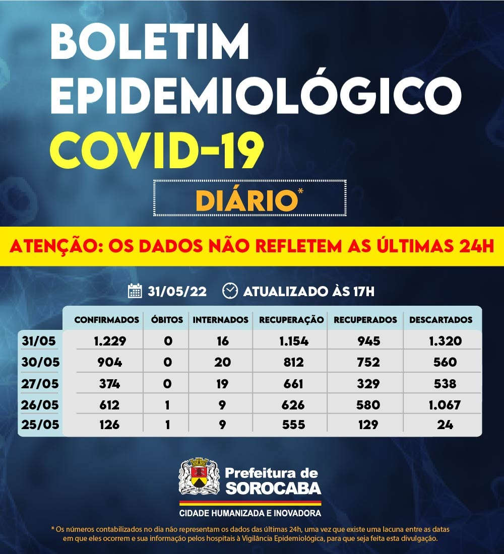 Não foram registrados óbitos na terça-feira  Prefeitura de Sorocaba 