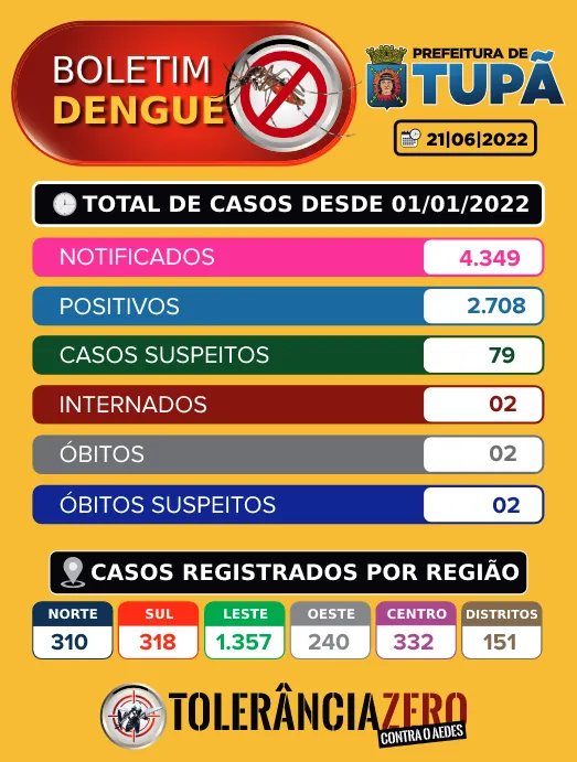 A cidade soma 2.708 casos positivos