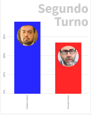 Eleições para governador acontecem em Outubro de 2022 Divulgação/BandNews FM