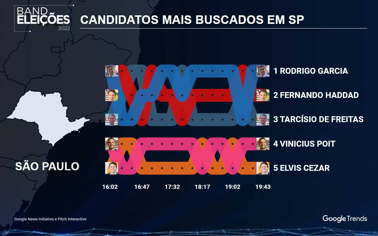 Veja quais são os candidatos a governador mais buscados neste momento em SP