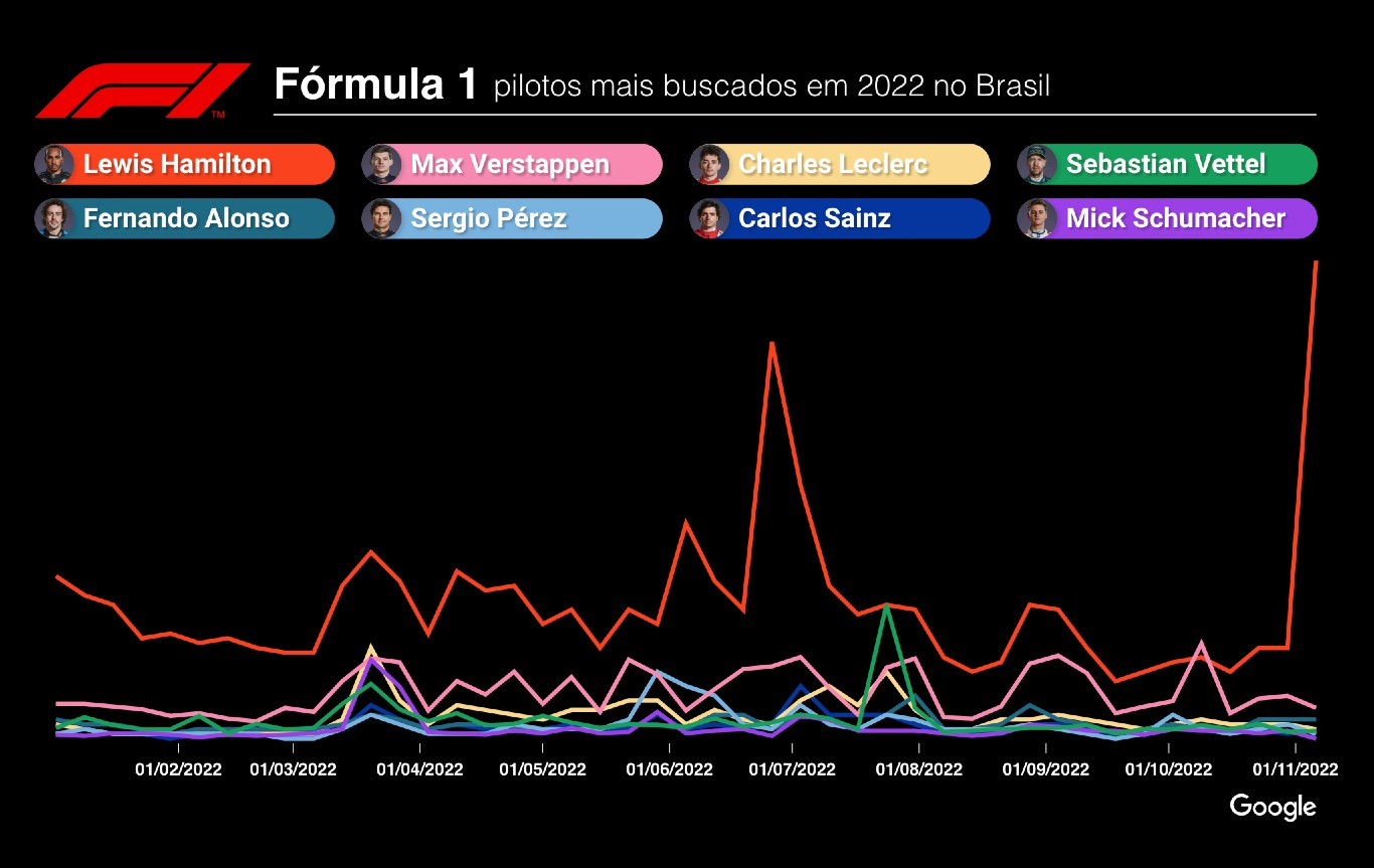 F1 na Band: Veja os pilotos mais buscados em 2022 no Brasil Google