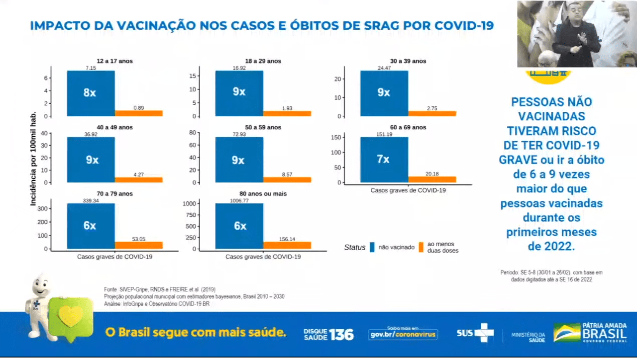 Ter a doença agravada ou ir a óbito é de 6 a 9 vezes maior para quem não se vacinou. Foto: Reprudução/ Ministério da Saúde