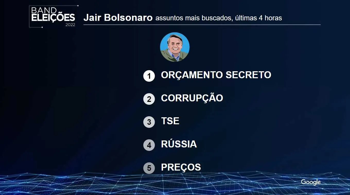Debate na Band: Veja os assuntos e as perguntas mais buscadas sobre Bolsonaro