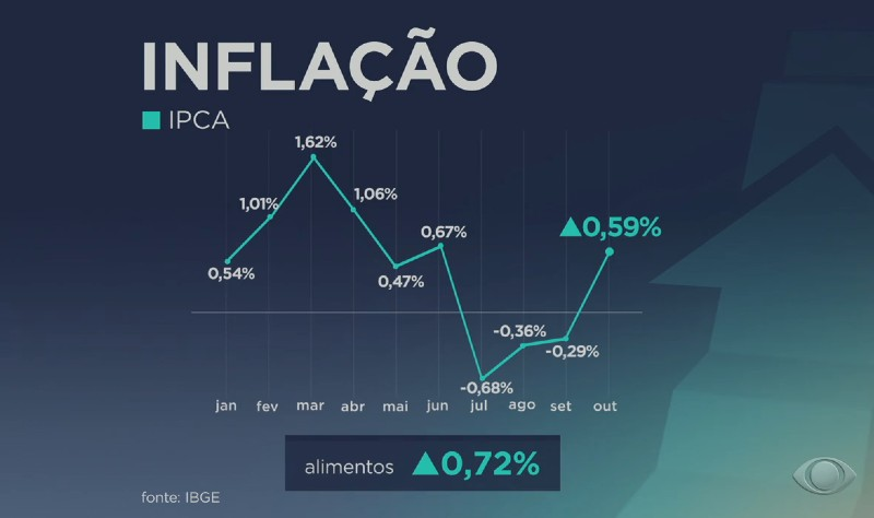 IPCA sobe 0,59% após três meses seguidos de queda Reprodução