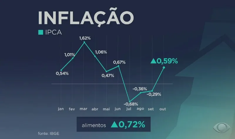 IPCA sobe 0,59% após três meses seguidos de queda