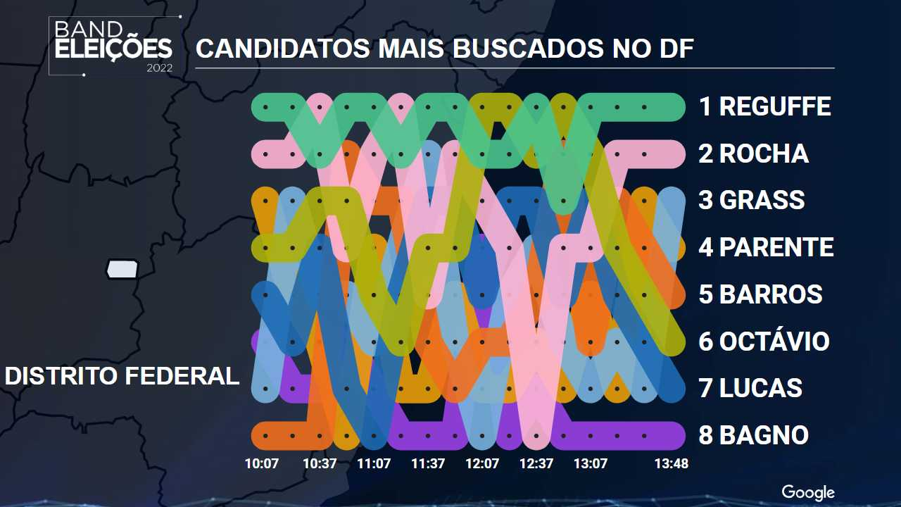 Veja quais são os candidatos a governador mais buscados neste momento no DF