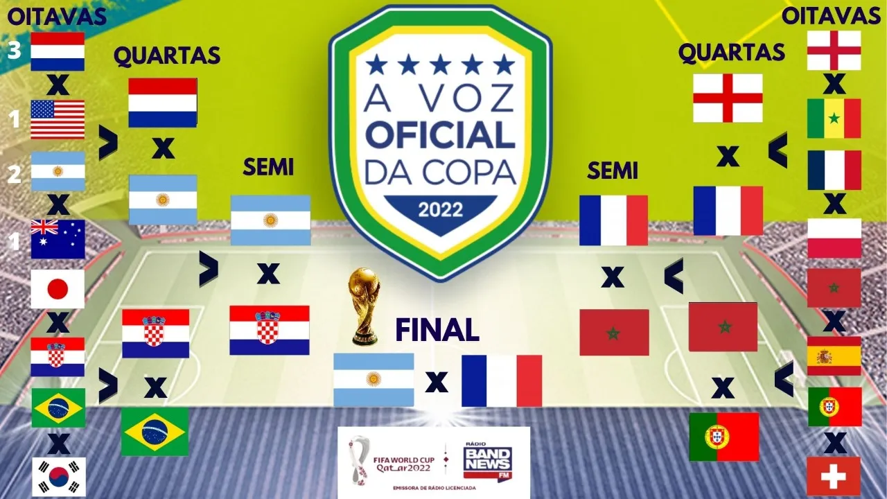 Copa do Mundo 2022: saiba qual é o chaveamento do torneio!