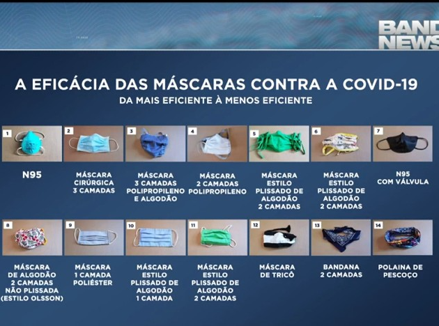 A eficácia das máscaras contra a Covid-19 Reprodução TV