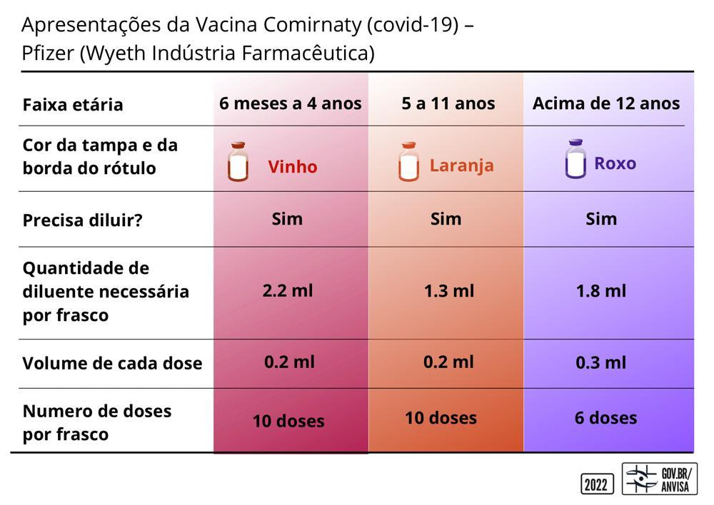 Anvisa libera a vacina da Pfizer contra a Covid-19 em crianças a partir de seis meses Divulgação / Anvisa 